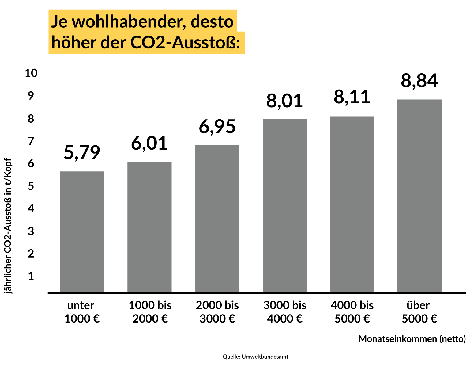Statistik: Superreiche in Deutschland emitieren tausendmal so viel Treibhausgase wie der Rest der Bevölkerung.
